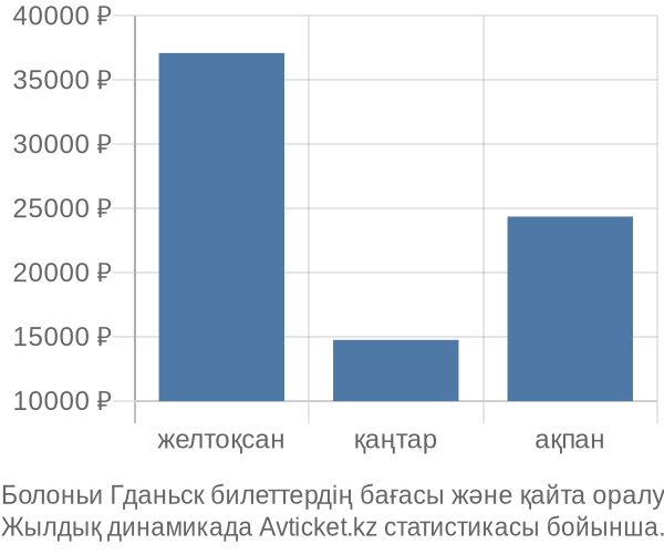 Болоньи Гданьск авиабилет бағасы