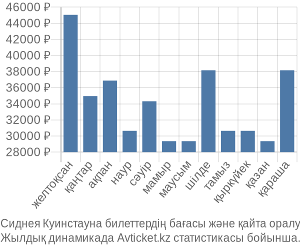 Сиднея Куинстауна авиабилет бағасы