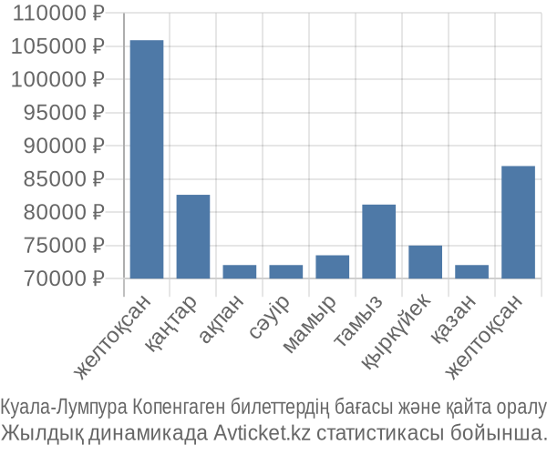 Куала-Лумпура Копенгаген авиабилет бағасының өзгеру графигі Куала-Лумпура Копенгаген авиабилет бағасы