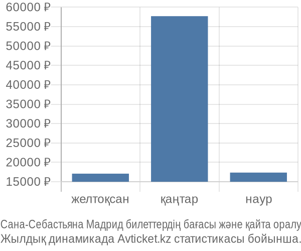 Сана-Себастьяна Мадрид авиабилет бағасы