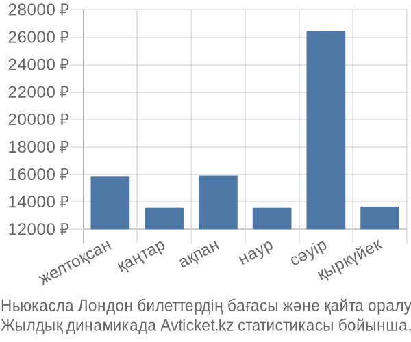 Ньюкасла Лондон авиабилет бағасы