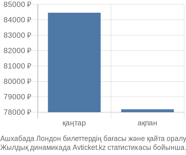 Ашхабада Лондон авиабилет бағасы