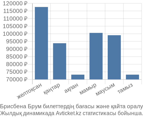 Брисбена Брум авиабилет бағасы