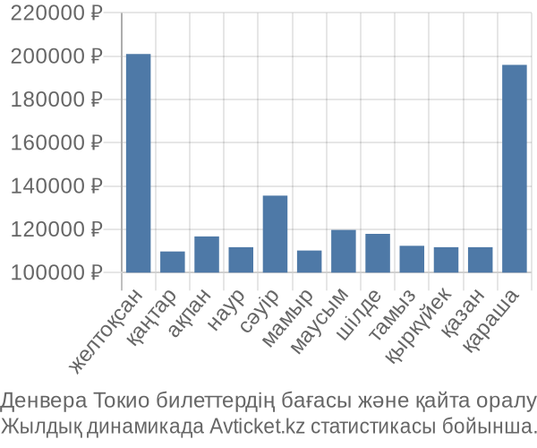 Денвера Токио авиабилет бағасы