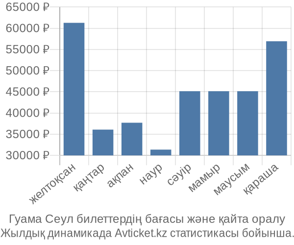 Гуама Сеул авиабилет бағасы