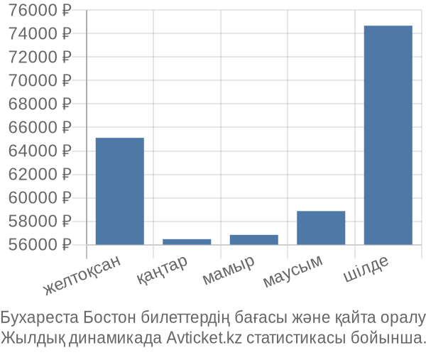 Бухареста Бостон авиабилет бағасы