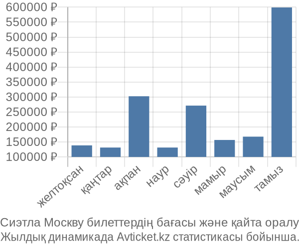 Сиэтла Москву авиабилет бағасы