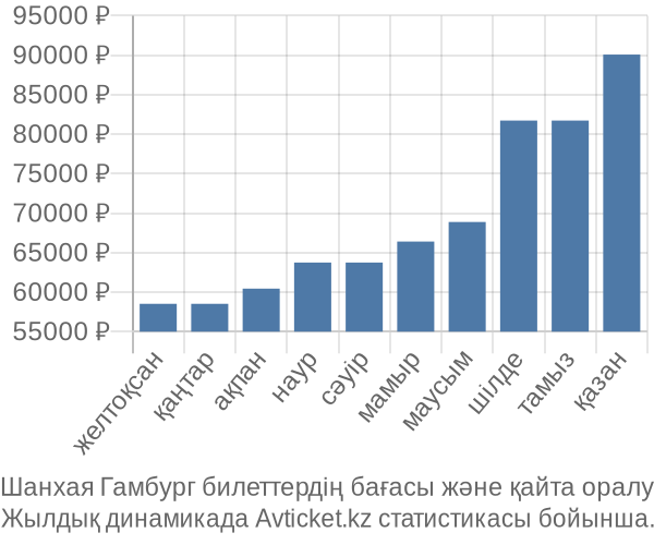 Шанхая Гамбург авиабилет бағасы