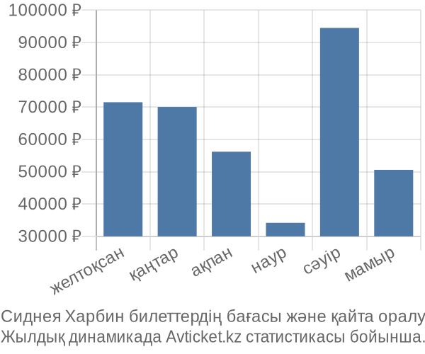 Сиднея Харбин авиабилет бағасы