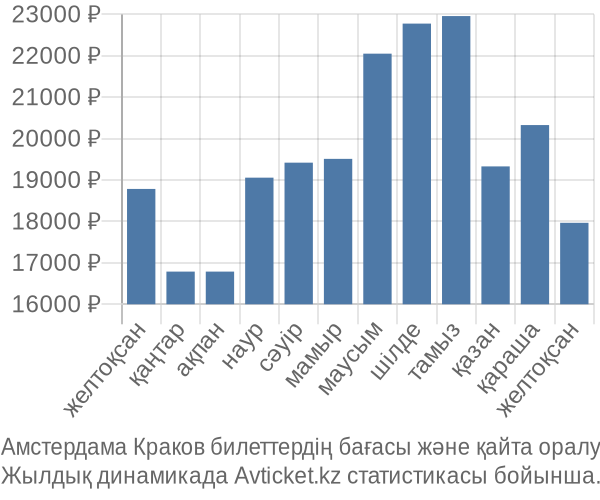 Амстердама Краков авиабилет бағасы