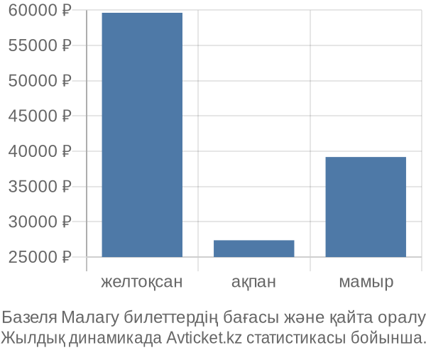 Базеля Малагу авиабилет бағасы