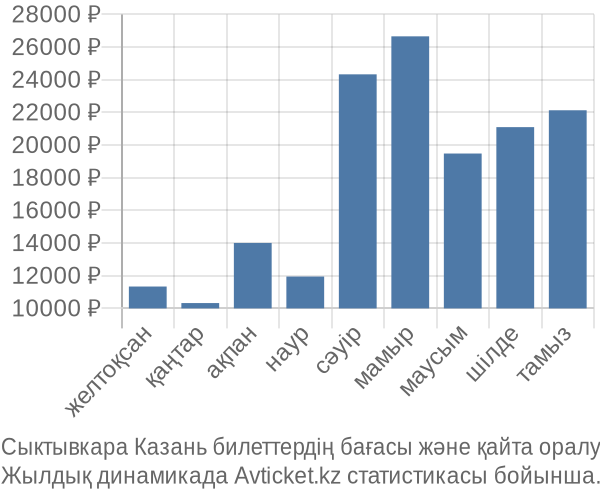 Сыктывкара Казань авиабилет бағасы