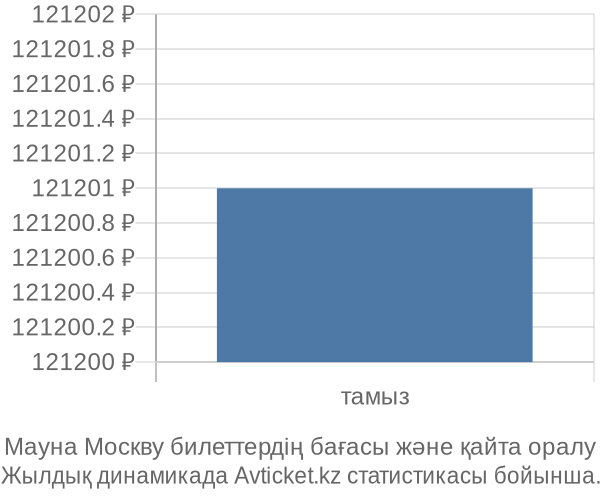 Мауна Москву авиабилет бағасының өзгеру графигі Мауна Москву авиабилет бағасы