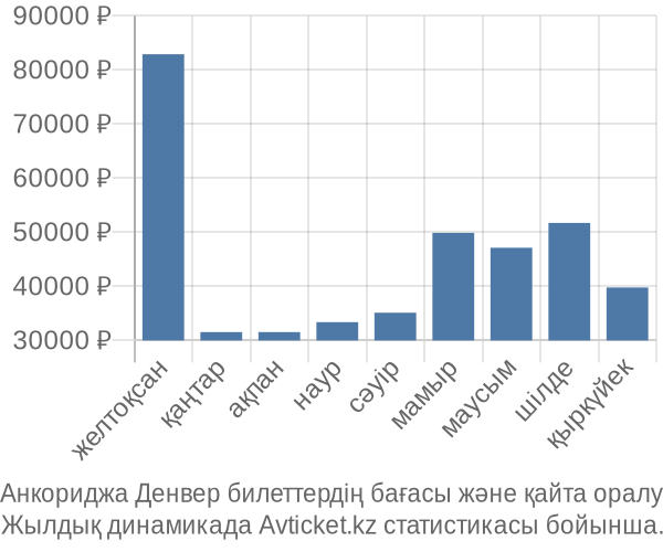 Анкориджа Денвер авиабилет бағасы