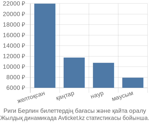 Риги Берлин авиабилет бағасы