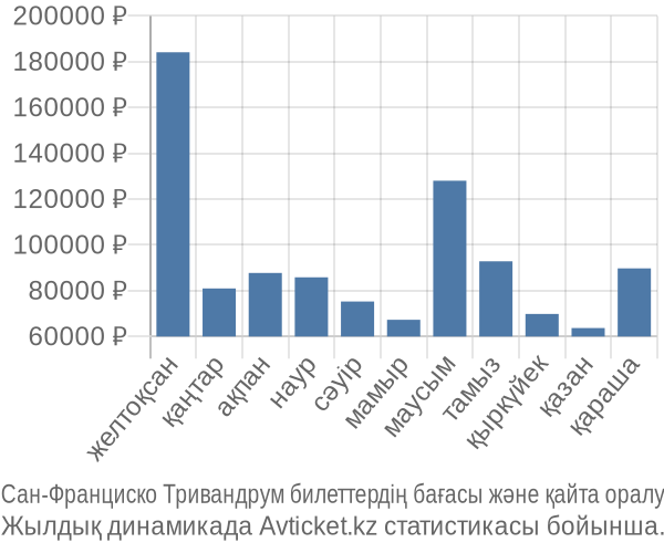 Сан-Франциско Тривандрум авиабилет бағасы