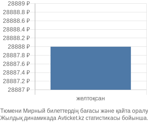 Тюмени Мирный авиабилет бағасының өзгеру графигі Тюмени Мирный авиабилет бағасы