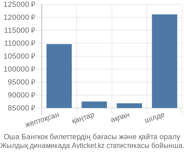 Оша Бангкок авиабилет бағасы