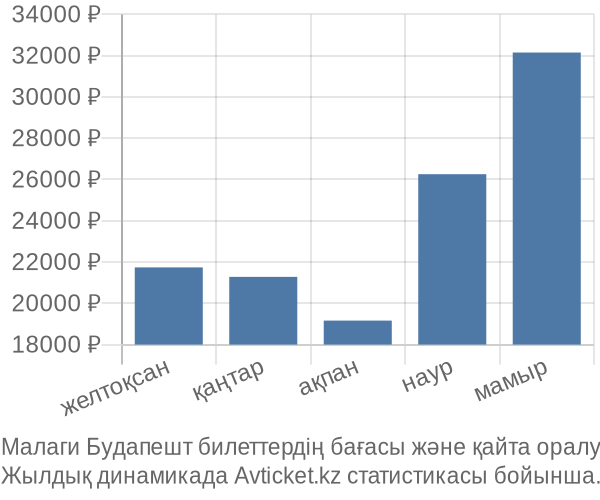 Малаги Будапешт авиабилет бағасы
