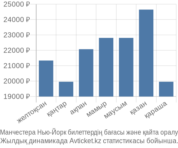 Манчестера Нью-Йорк авиабилет бағасы