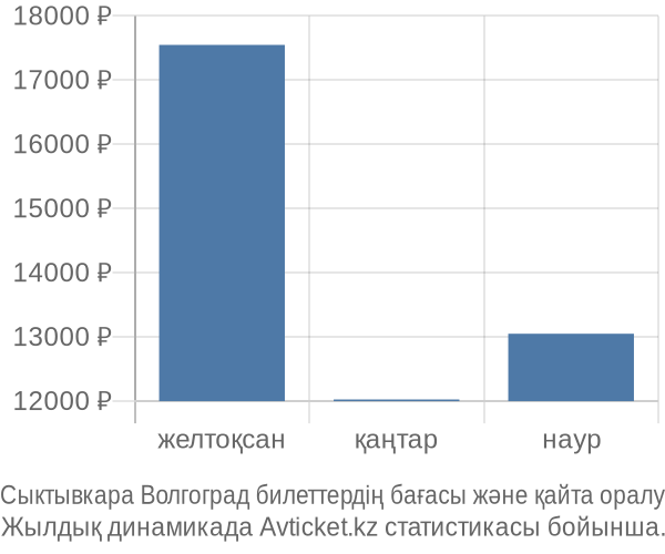 Сыктывкара Волгоград авиабилет бағасы