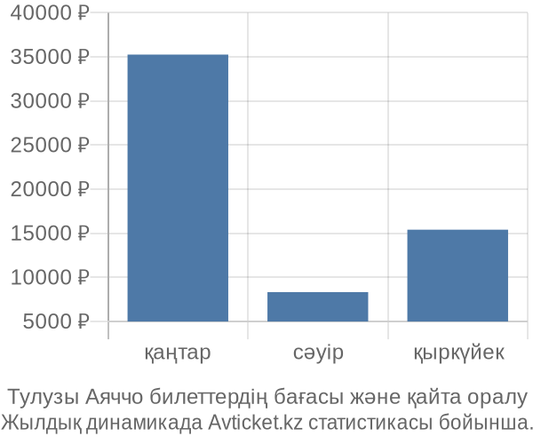 Тулузы Аяччо авиабилет бағасы