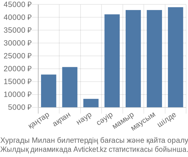 Хургады Милан авиабилет бағасы