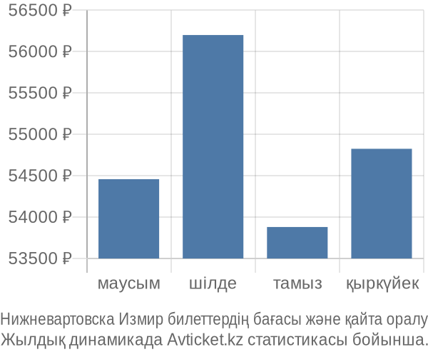 Нижневартовска Измир авиабилет бағасы
