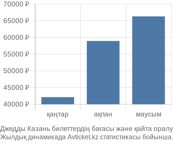 Джедды Казань авиабилет бағасы