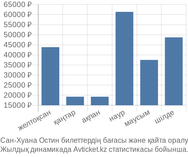 Сан-Хуана Остин авиабилет бағасы