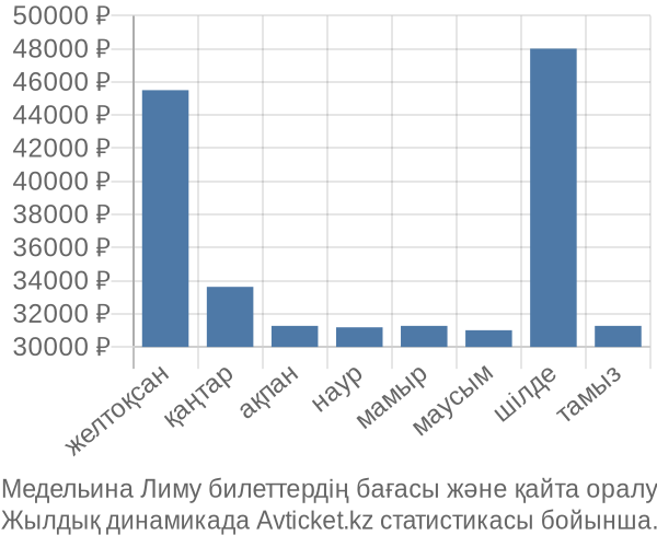 Медельина Лиму авиабилет бағасы