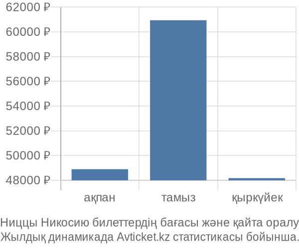 Ниццы Никосию авиабилет бағасы