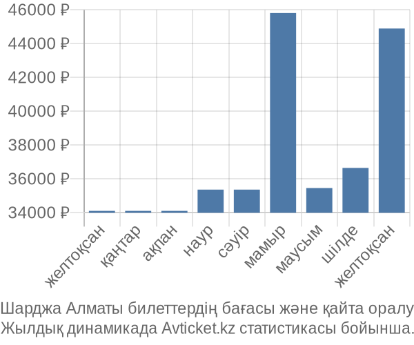 Шарджа Алматы авиабилет бағасы