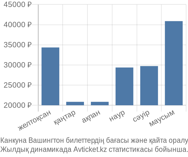 Канкуна Вашингтон авиабилет бағасы