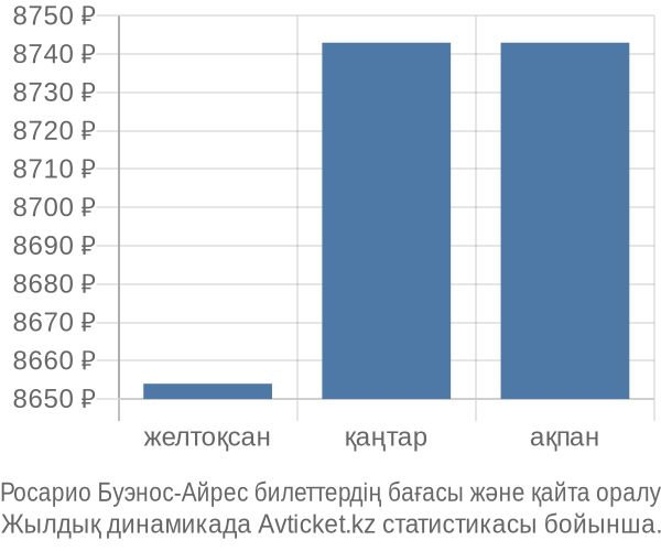 Росарио Буэнос-Айрес авиабилет бағасы