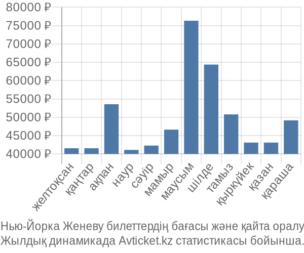 Нью-Йорка Женеву авиабилет бағасы