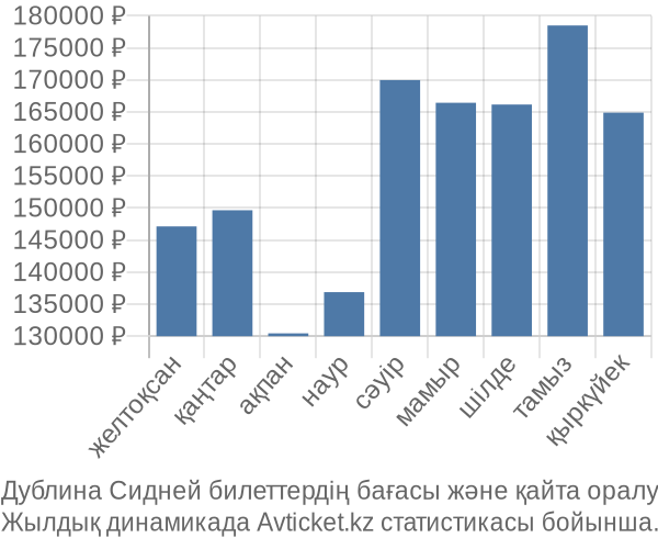 Дублина Сидней авиабилет бағасы