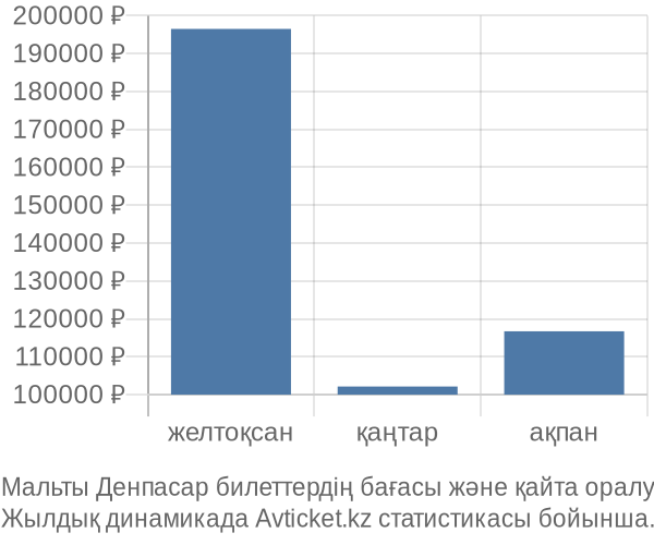 Мальты Денпасар авиабилет бағасы