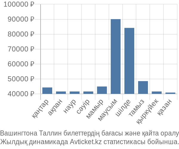 Вашингтона Таллин авиабилет бағасы