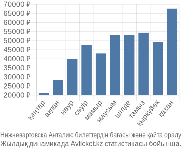Нижневартовска Анталию авиабилет бағасы