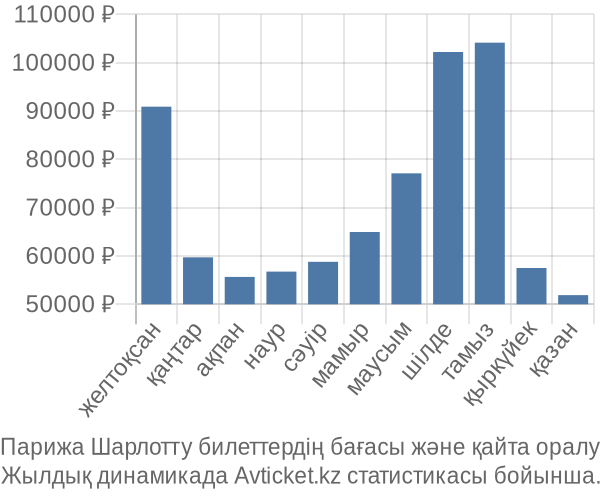 Парижа Шарлотту авиабилет бағасы