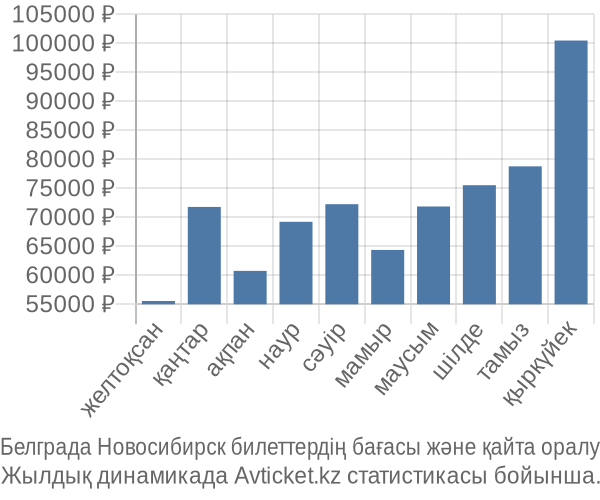 Белграда Новосибирск авиабилет бағасы