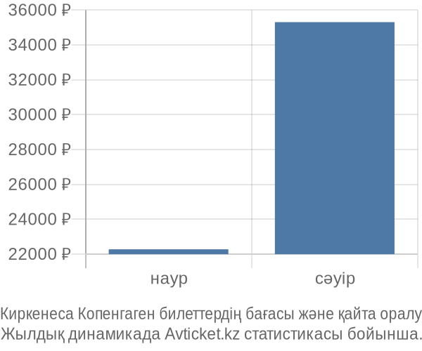 Киркенеса Копенгаген авиабилет бағасы