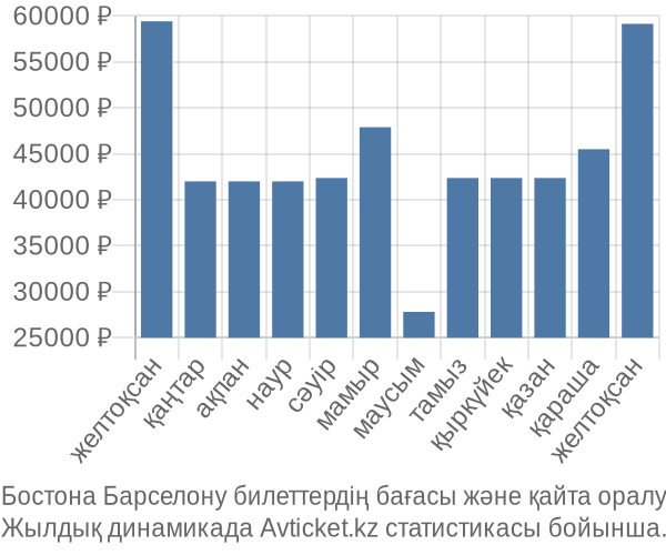 Бостона Барселону авиабилет бағасы