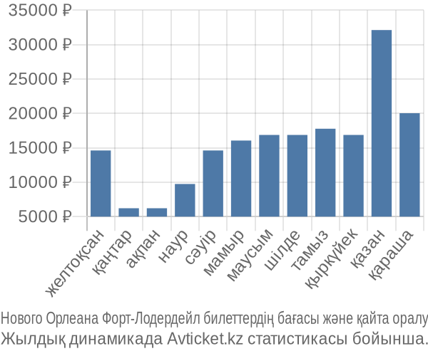 Нового Орлеана Форт-Лодердейл авиабилет бағасы