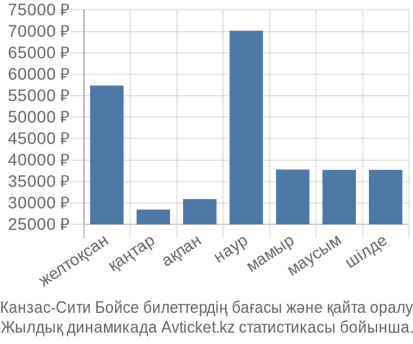 Канзас-Сити Бойсе авиабилет бағасы