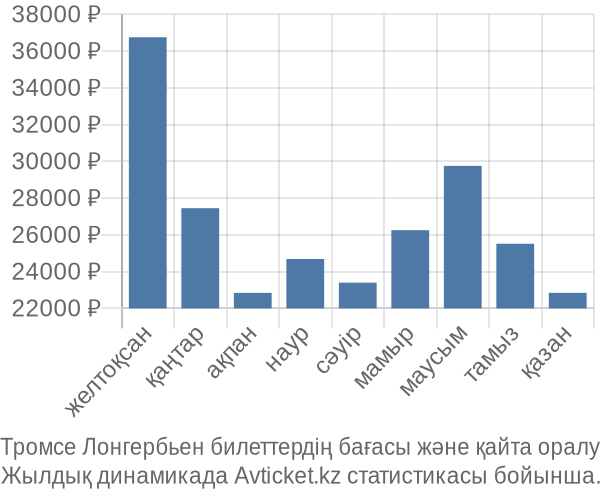 Тромсе Лонгербьен авиабилет бағасы