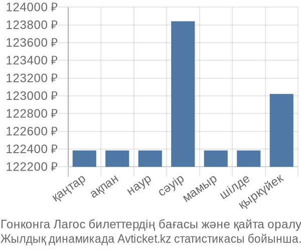 Гонконга Лагос авиабилет бағасы