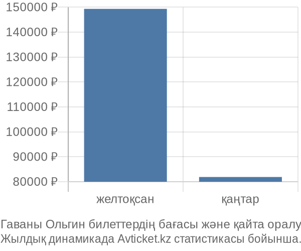 Гаваны Ольгин авиабилет бағасы