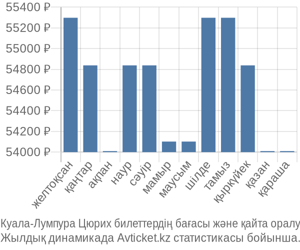 Куала-Лумпура Цюрих авиабилет бағасы